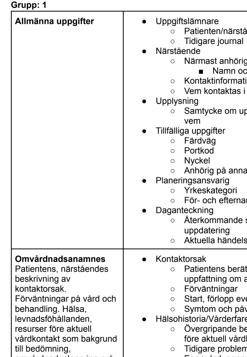 Sjuksköterskeprofessionen: anteckningar