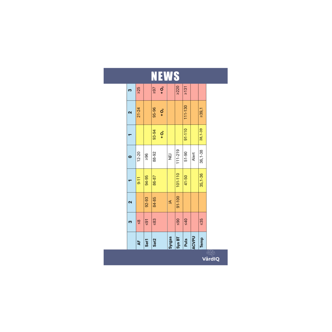 NEWS och åtgärdstrappa